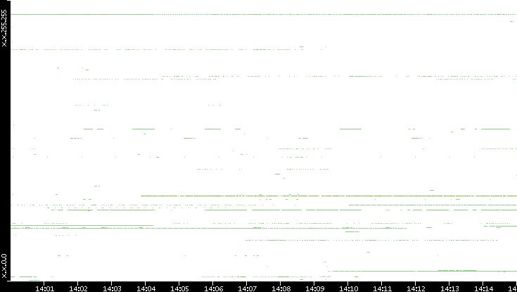 Src. IP vs. Time
