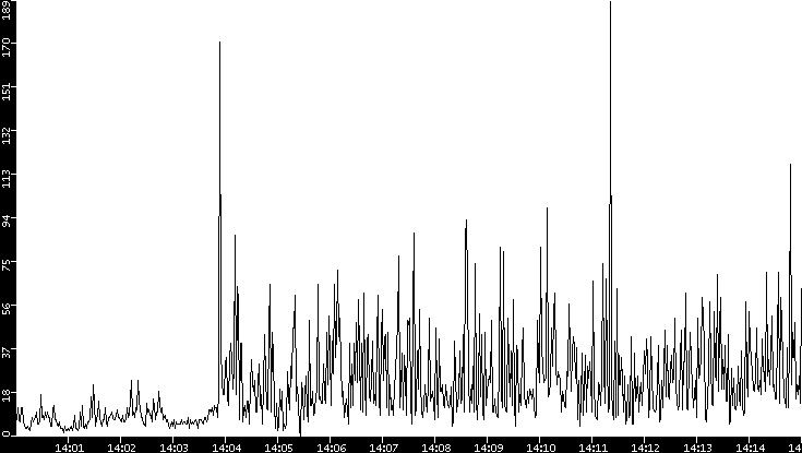 Throughput vs. Time