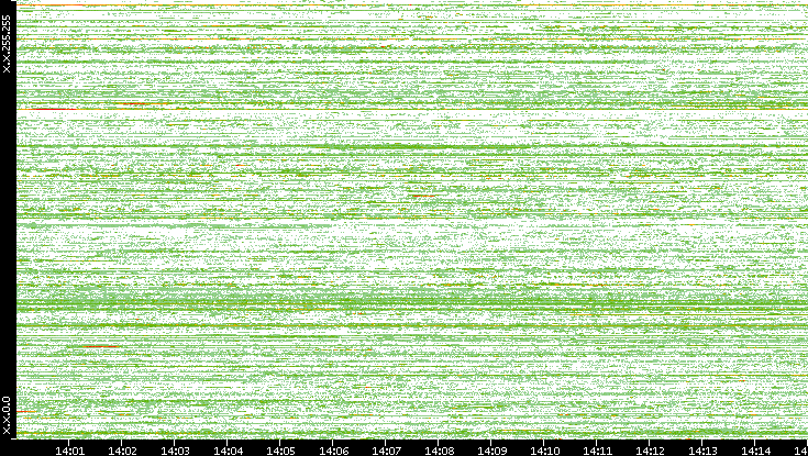 Src. IP vs. Time