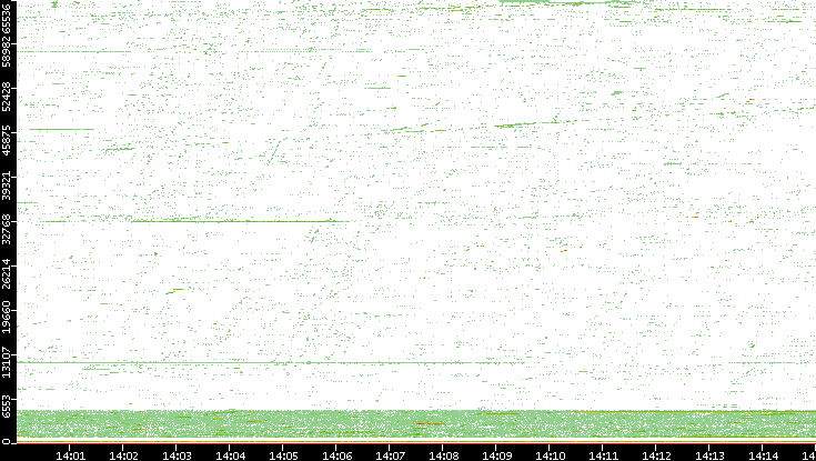 Src. Port vs. Time