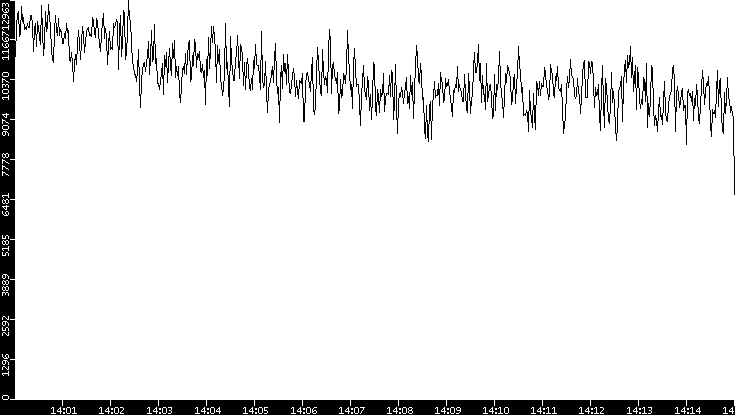 Throughput vs. Time