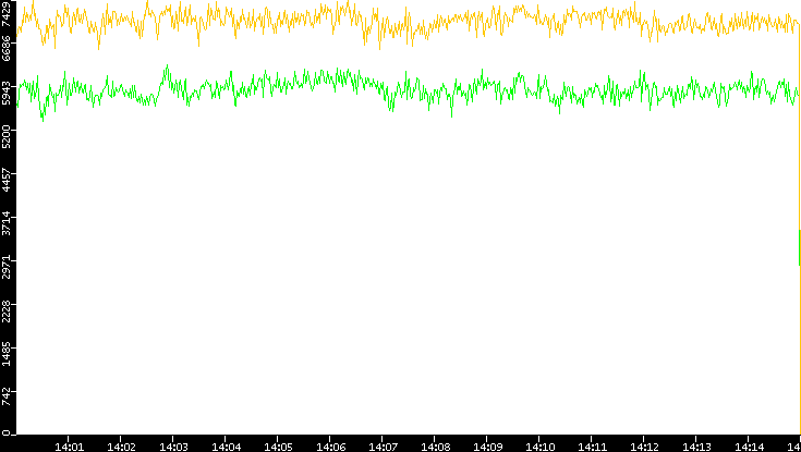 Entropy of Port vs. Time