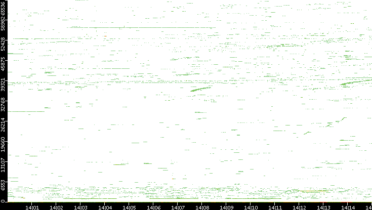 Src. Port vs. Time
