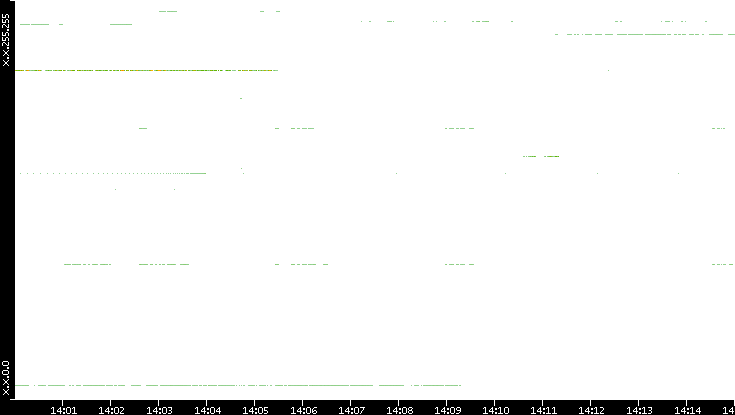 Dest. IP vs. Time