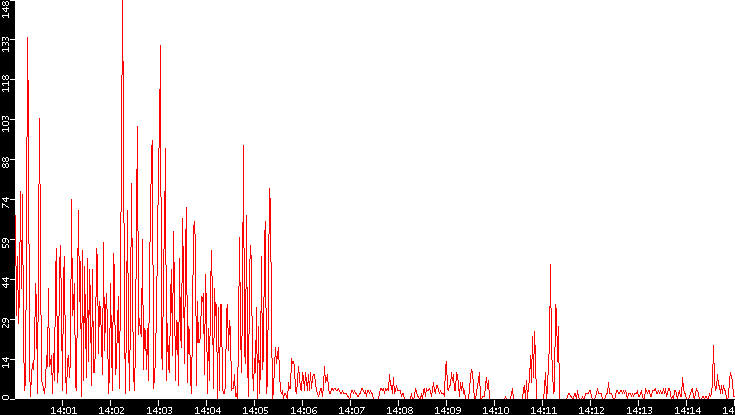 Nb. of Packets vs. Time