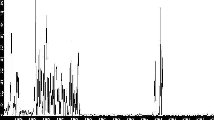 Throughput vs. Time