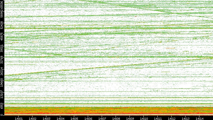 Dest. Port vs. Time