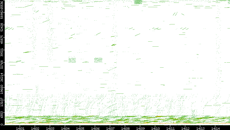 Src. Port vs. Time