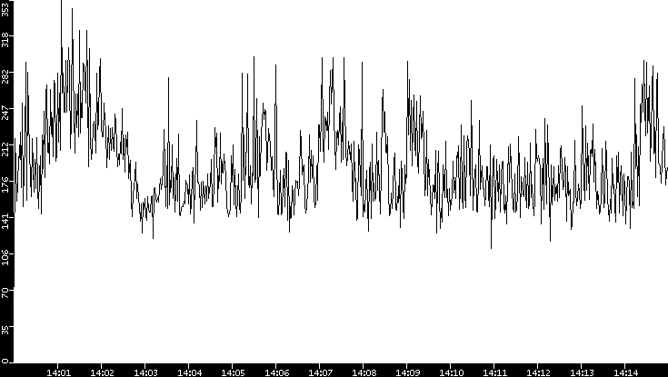 Throughput vs. Time