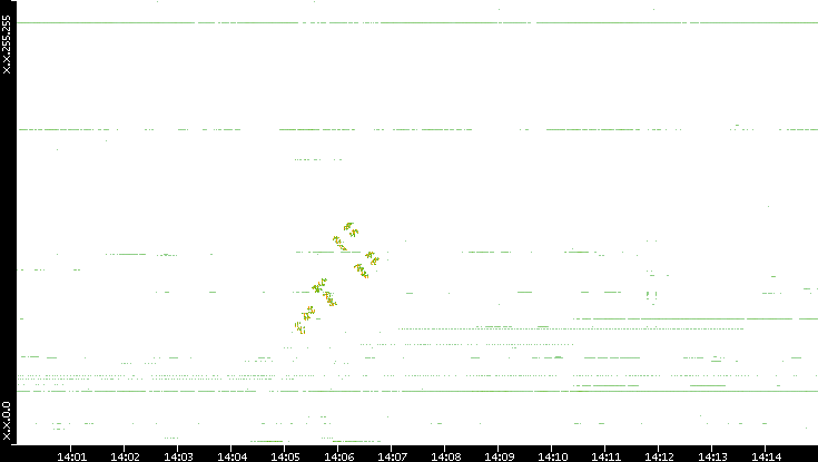 Dest. IP vs. Time