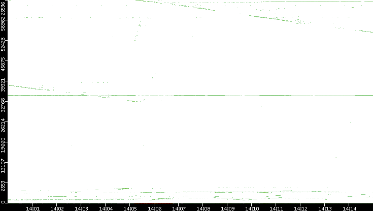 Dest. Port vs. Time