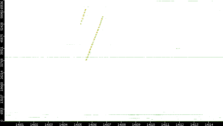 Src. Port vs. Time