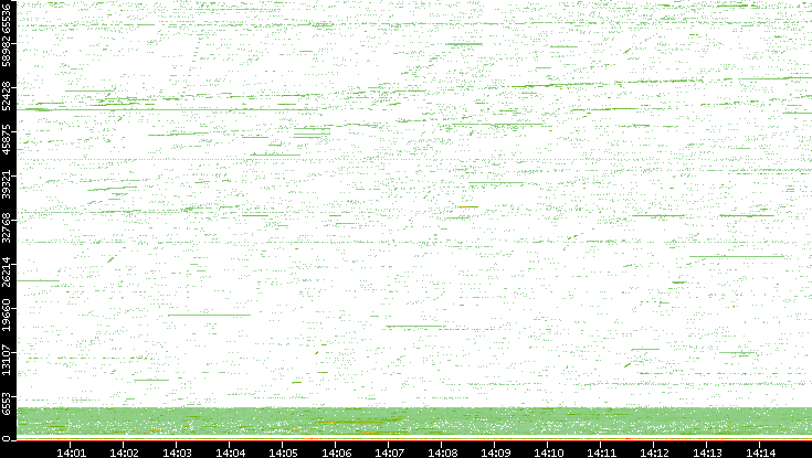 Src. Port vs. Time