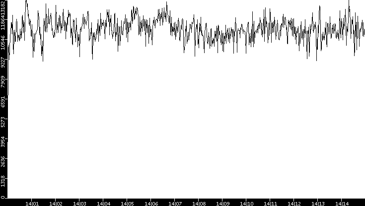 Throughput vs. Time