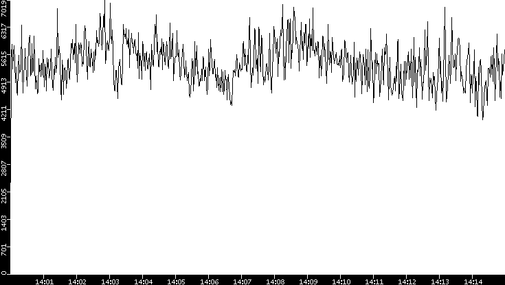 Throughput vs. Time