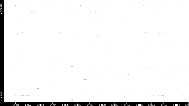 Dest. IP vs. Time