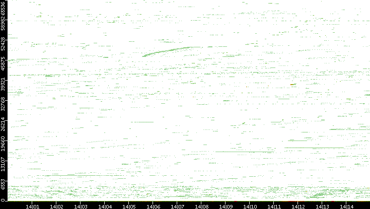 Src. Port vs. Time