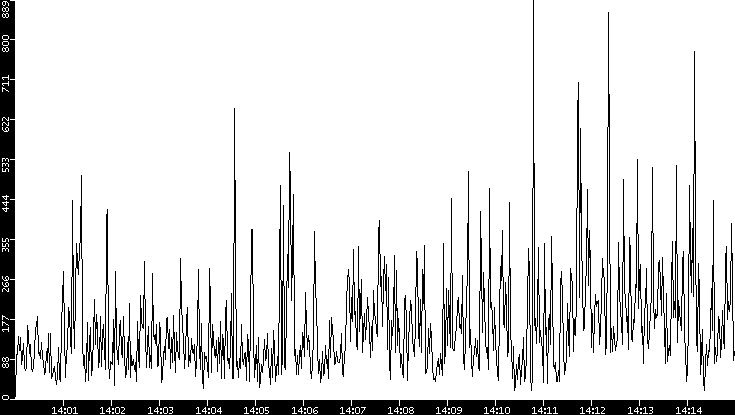 Throughput vs. Time