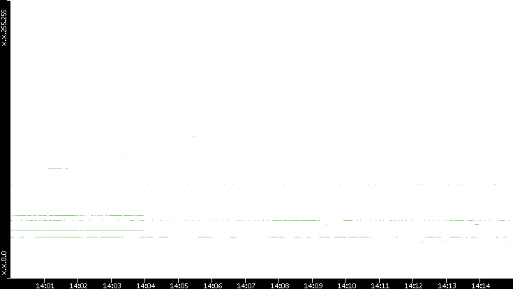 Dest. IP vs. Time