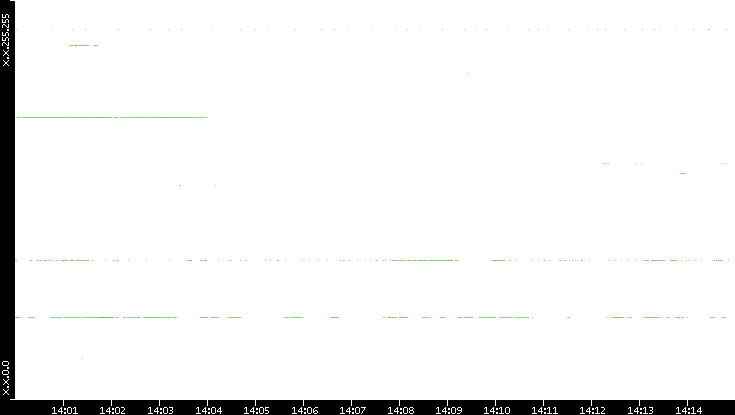 Src. IP vs. Time