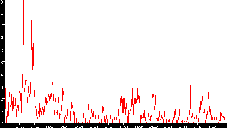 Nb. of Packets vs. Time