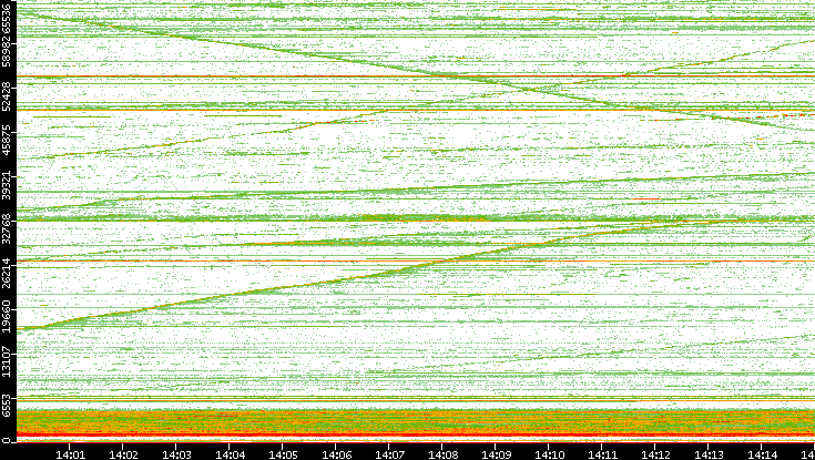 Dest. Port vs. Time