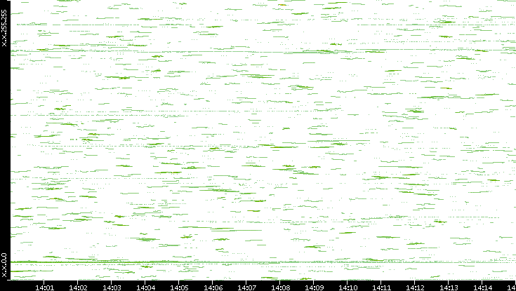 Dest. IP vs. Time