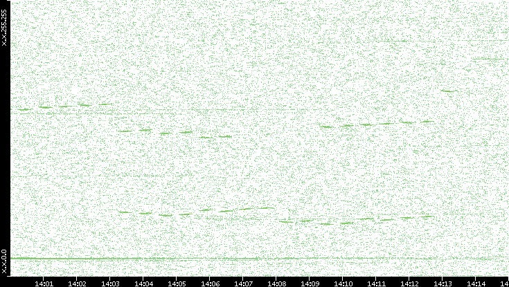 Dest. IP vs. Time