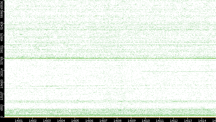 Src. Port vs. Time