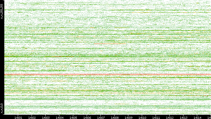 Dest. IP vs. Time