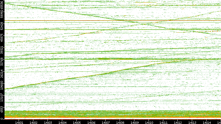 Dest. Port vs. Time