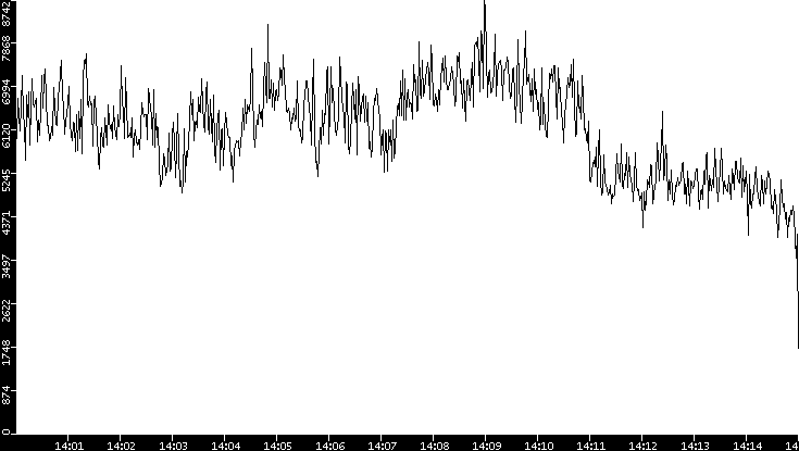 Throughput vs. Time