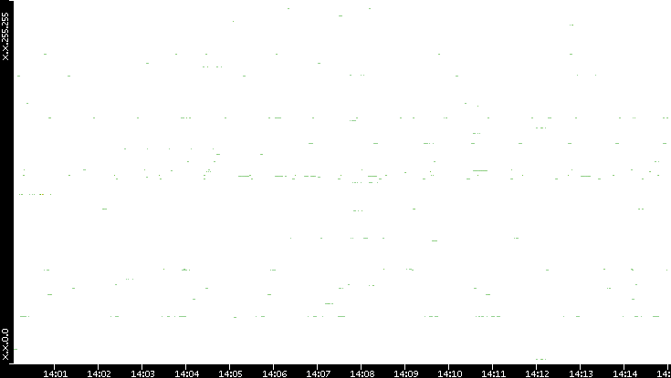 Dest. IP vs. Time