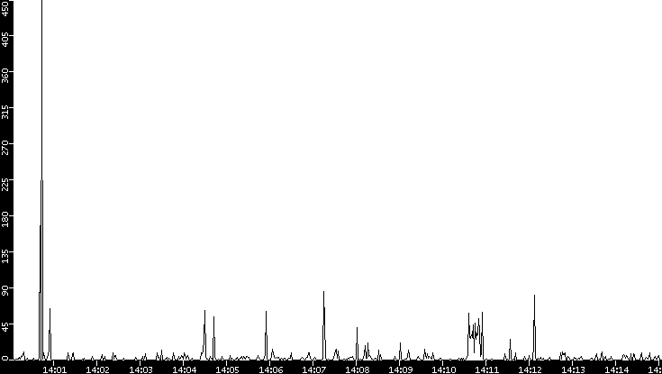 Throughput vs. Time