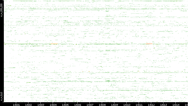 Src. IP vs. Time