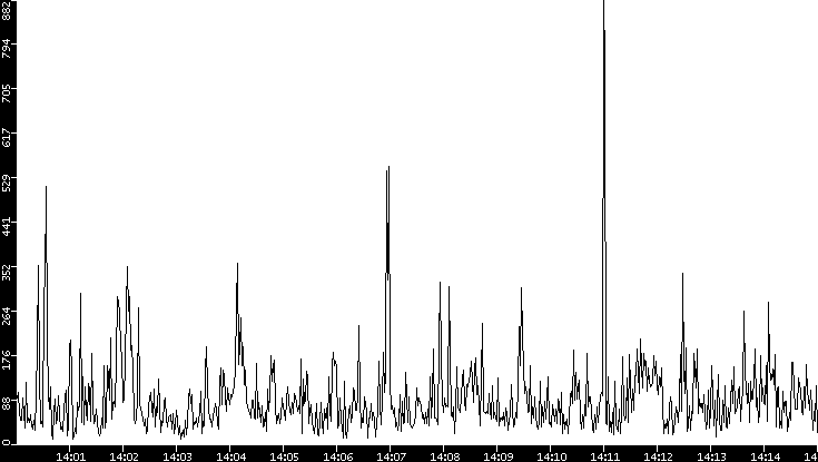 Throughput vs. Time