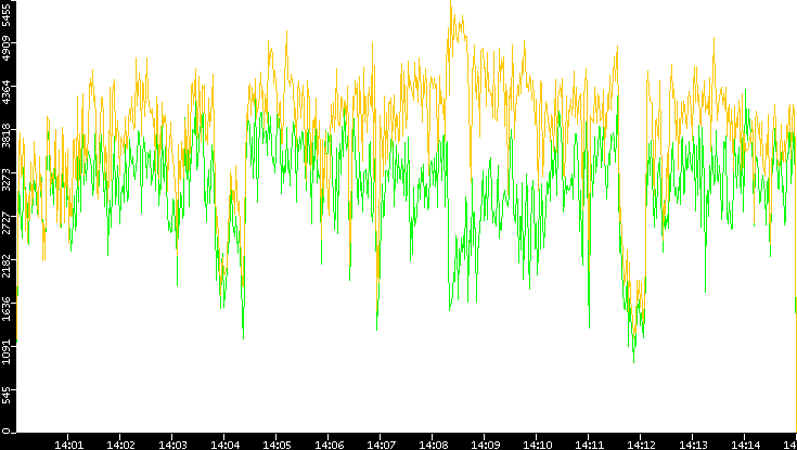 Entropy of Port vs. Time