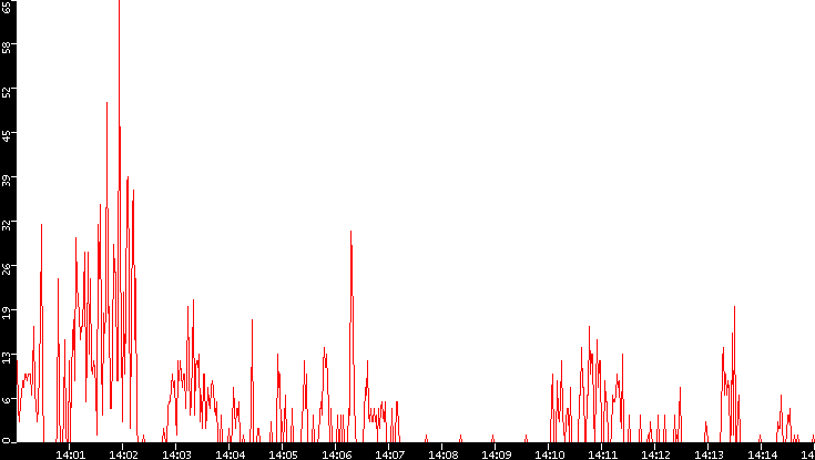 Nb. of Packets vs. Time