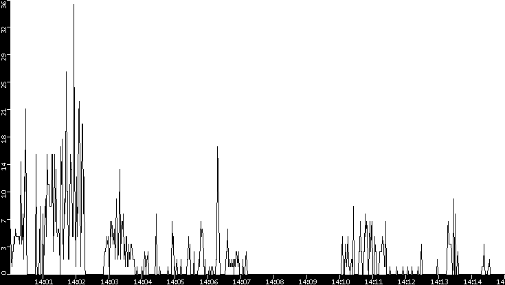 Throughput vs. Time