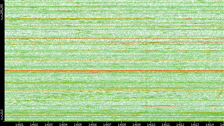 Dest. IP vs. Time