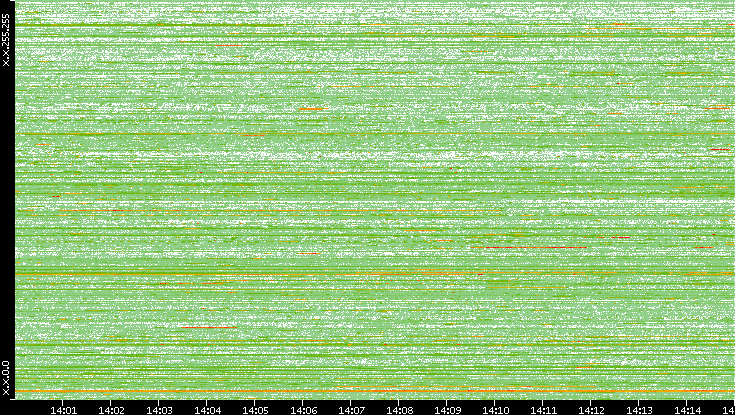 Src. IP vs. Time