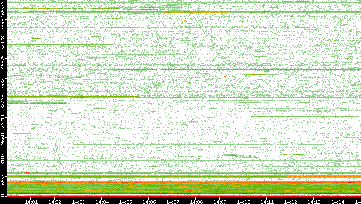 Src. Port vs. Time