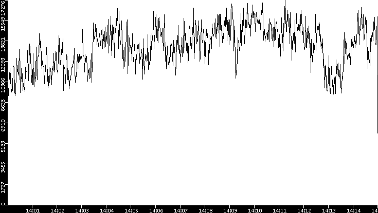 Throughput vs. Time