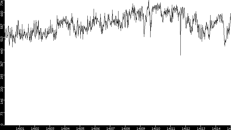 Average Packet Size vs. Time