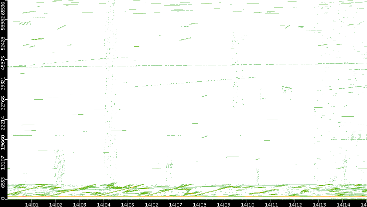 Src. Port vs. Time