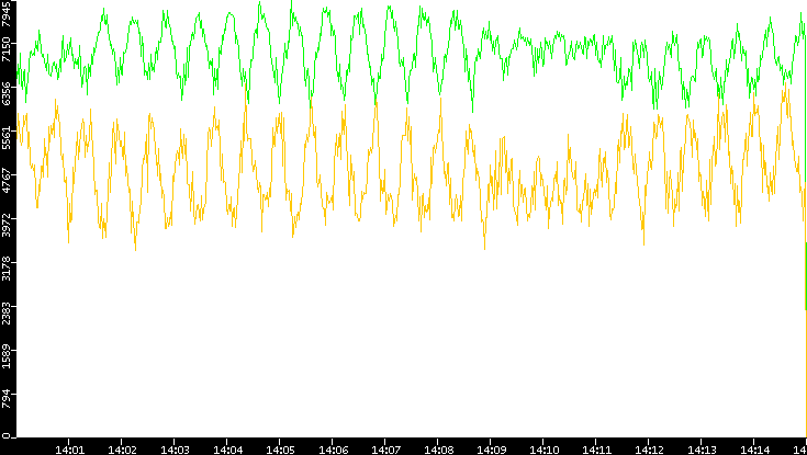 Entropy of Port vs. Time