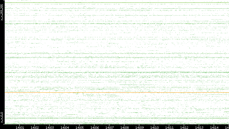Dest. IP vs. Time