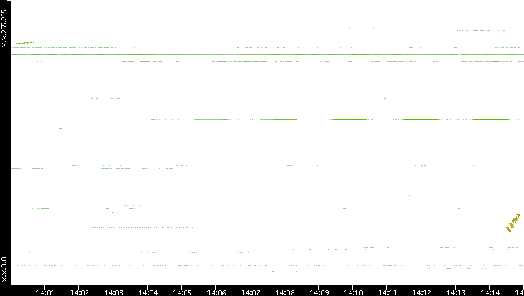 Dest. IP vs. Time