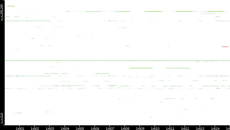 Src. IP vs. Time
