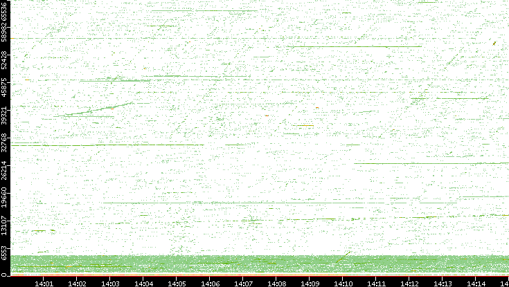 Src. Port vs. Time
